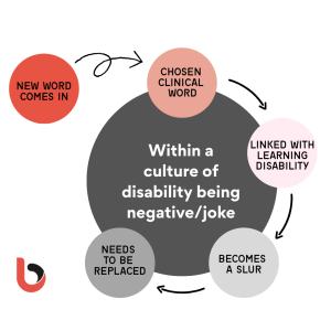 A cycle in colours red, pink and grey with "A new word comes in" arrow to "Chosen clinical word" arrow clockwise to "linked with learning disability" arrow clockwise to "becomes a slur" clockwise arrow to "needs to be replaced"